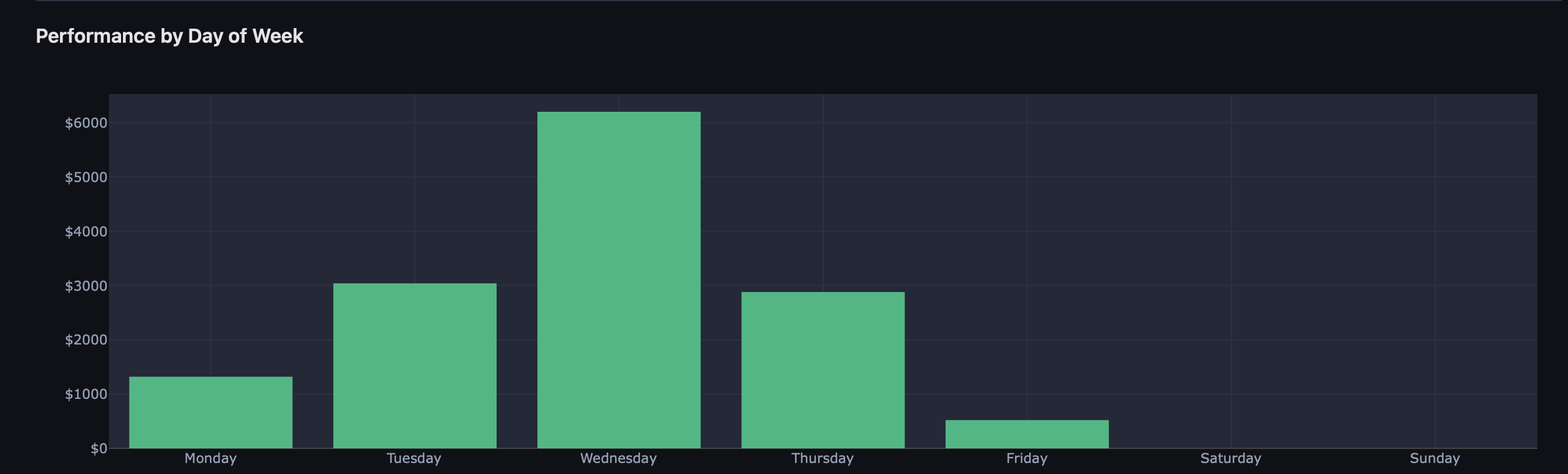Day of Week — P&L breakdown by weekday