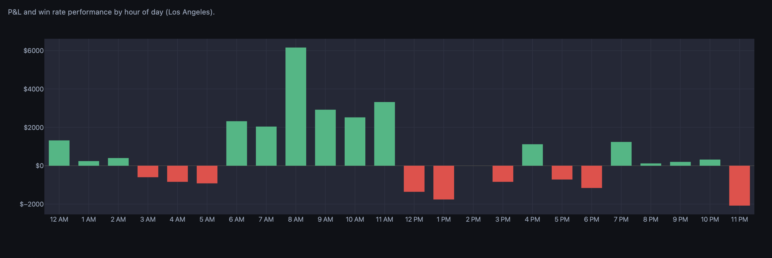 Hourly Analysis — P&L and win rate by hour of day