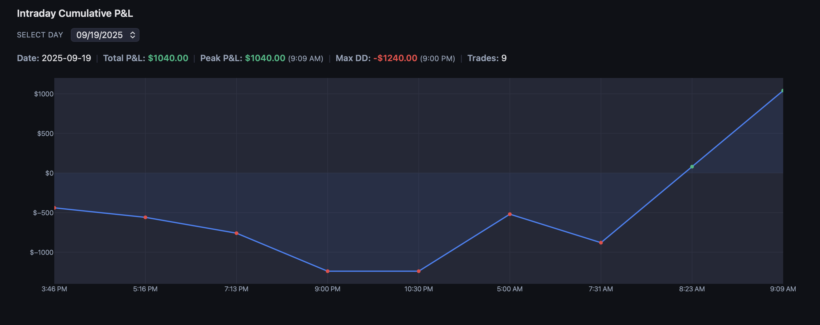 Intraday Cumulative P&L — Trade-by-trade equity curve for a single day