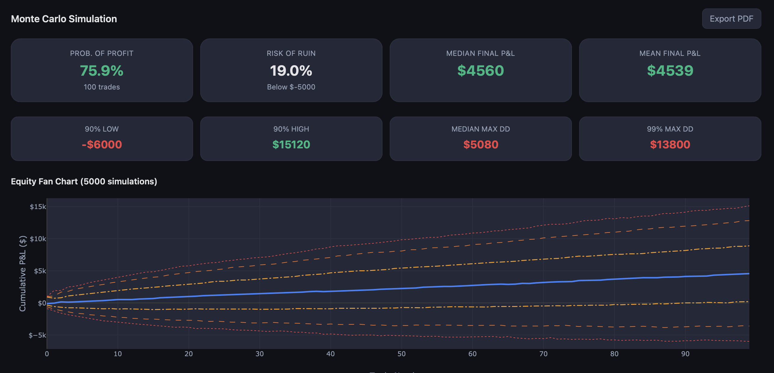 Monte Carlo — Equity fan charts and risk of ruin simulation