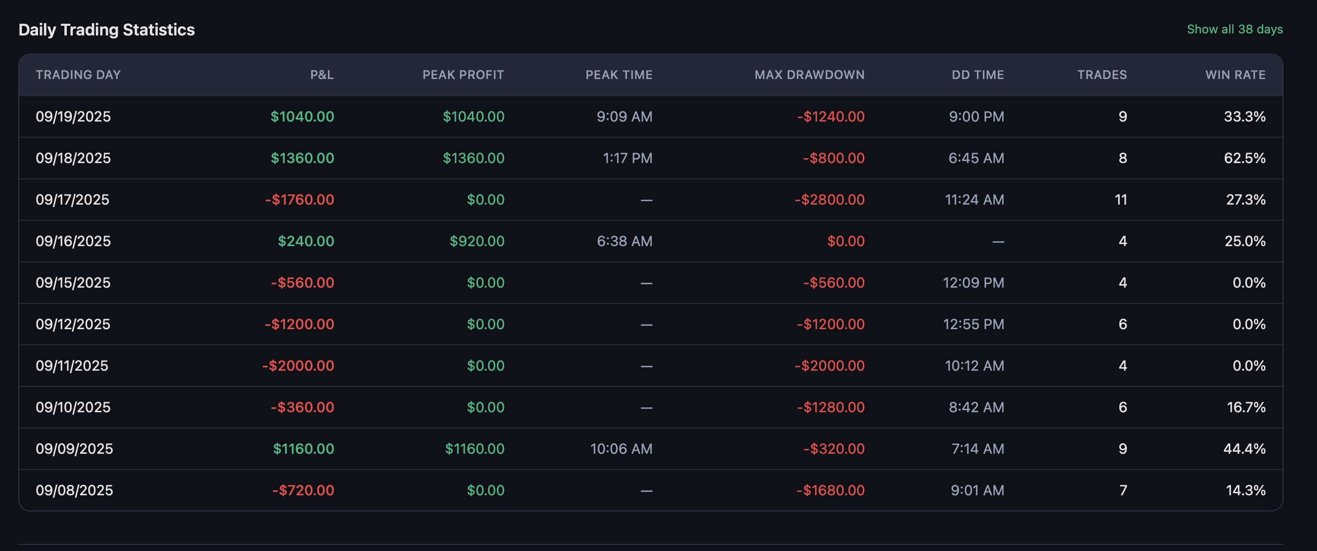 Daily Trading Statistics — Per-day stats with peak profit and drawdown